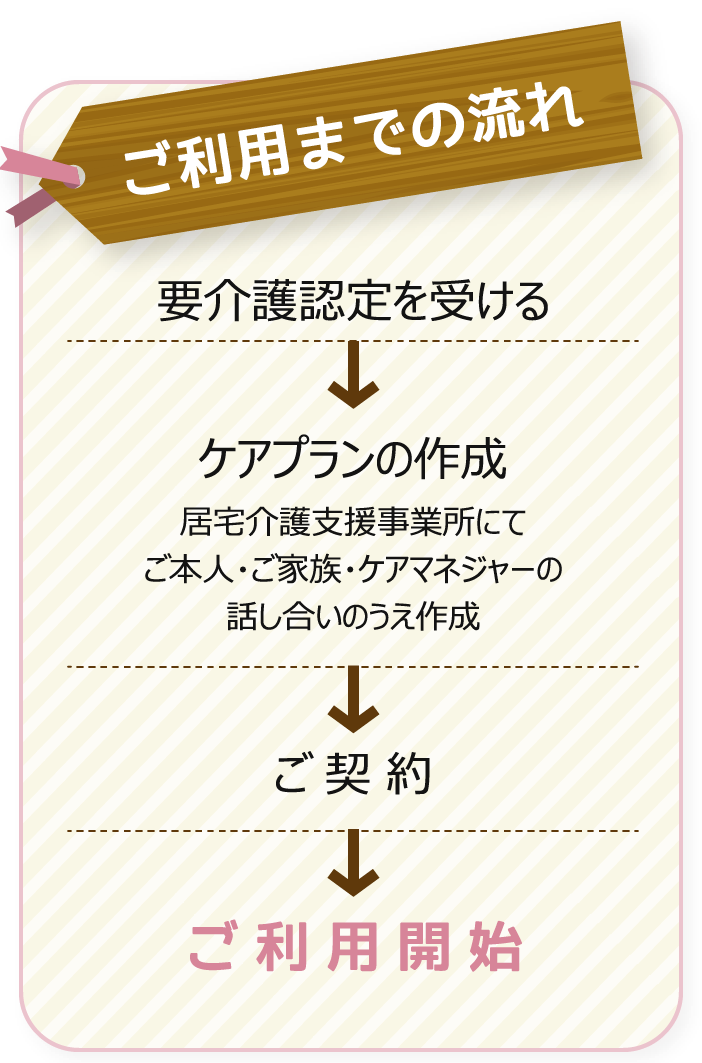 「訪問介護ステーションあいりす」ご利用までの流れ